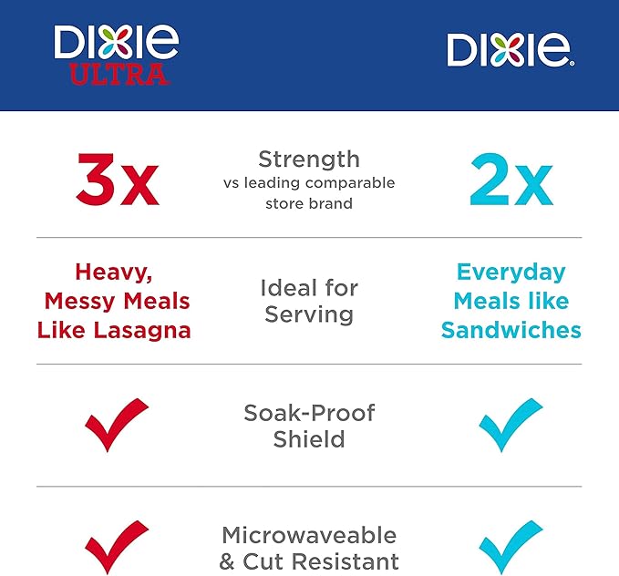 Dixie Large Paper Plates, 10 Inch, 2X Stronger*, Microwave-Safe, Soak-Proof, Cut Resistant, Disposable Plates for Everyday Breakfast, Lunch, & Dinner Meals, 54 Count (Pack of 2)